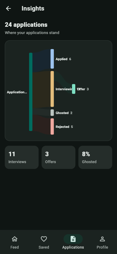 Application funnel insights